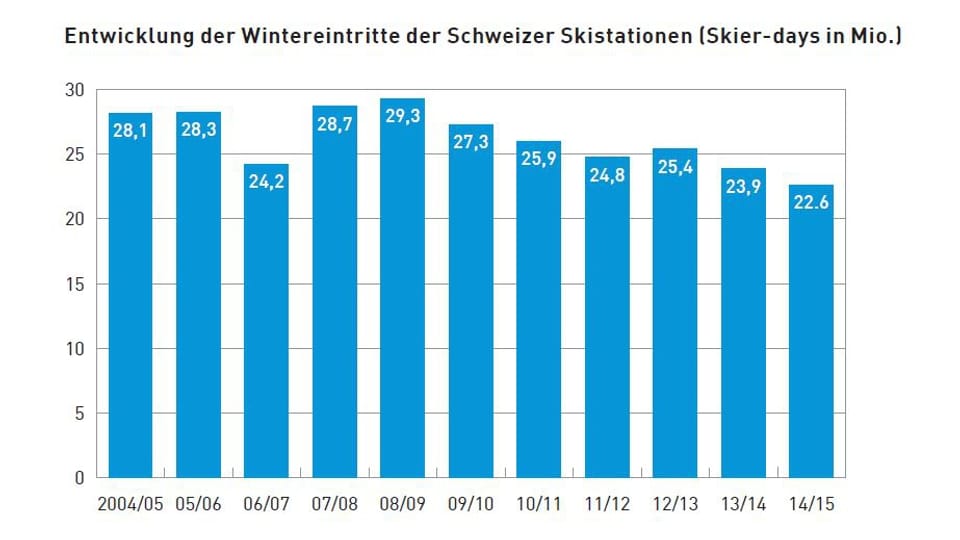 Diagramm mit Anzahl verkaufter Ski-Billette
