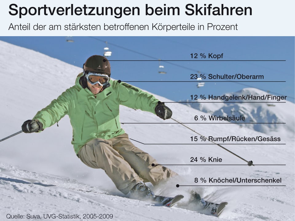 Statistik der häufigsten Skiverletzungen