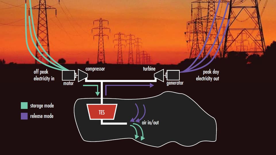 Technik Energiewende Mit Druckluftspeichern Wissen Srf - 