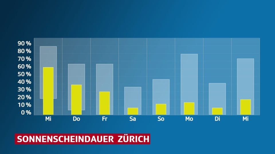 Diagramm für die tägliche prognostizierte Sonnenscheindauer