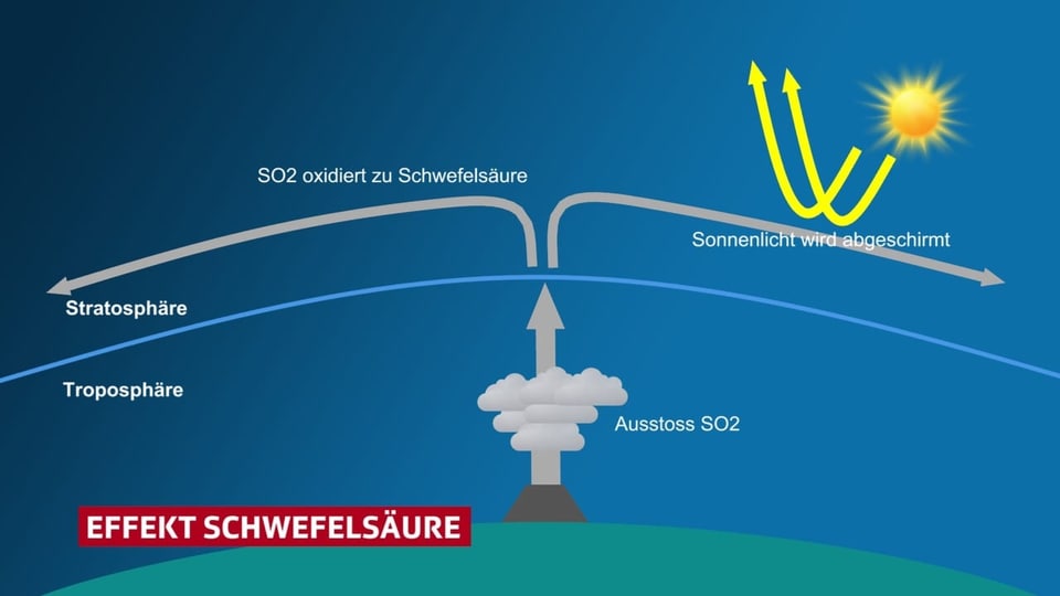 Grafik zum Effekt von Schwefelsäure