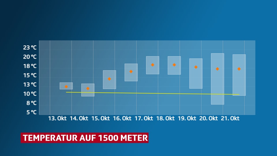 Graphik mit Tages-Höchstwerte für 1500 Meter über Meer. Mit Unsicherheitsbereich und langjährigem Mittel.