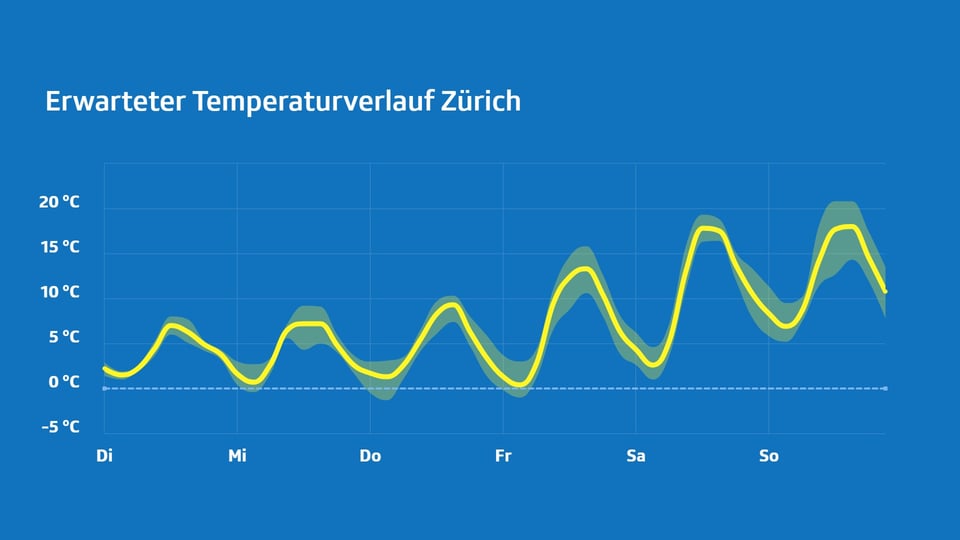 Temperaturverlauf-Diagramm für Zürich über eine Woche mit täglichen Höchst- und Tiefstwerten.