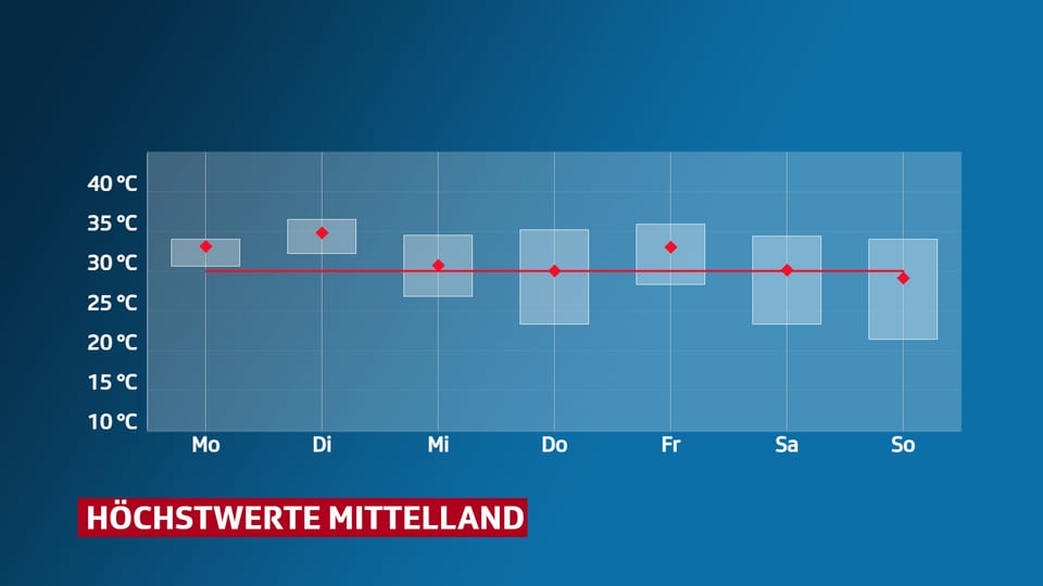 Grafik mit Temperaturprognose im Mittelland