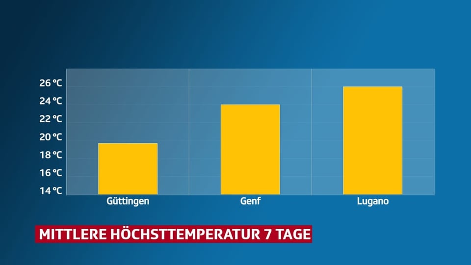 In Güttingen weniger als 20 Grad.