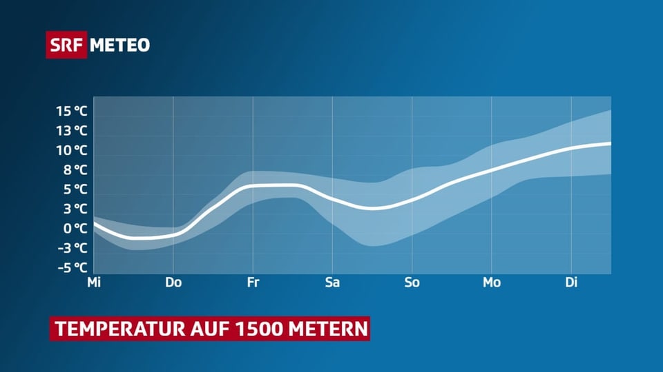 Temperaturverlauf auf 1500 Metern