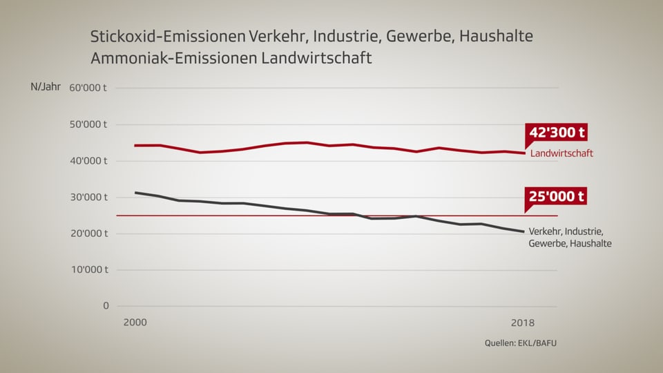 Grafik mit den Stickoxid-Emissionen in der Schweiz: Verkehr, Industrie, Gewerbe und Haushalte sowie Landwirtschaft