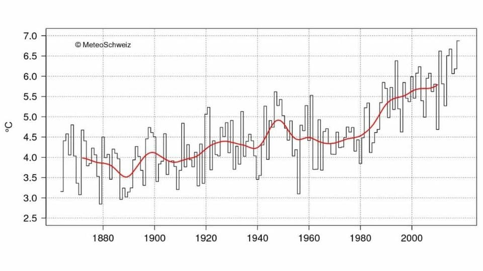 Jahresmitteltemperatur der Schweiz seit 1864 berechnet durch MeteoSchweiz. Der schwarze Verlauf zeigt die Mittelwerte der einzelnen Jahre, in rot ist der geglättete Verlauf dargestellt.