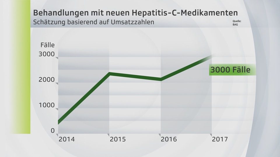 Grafik zur Behandlung mit neuen Hepatitis-C-Medikamenten