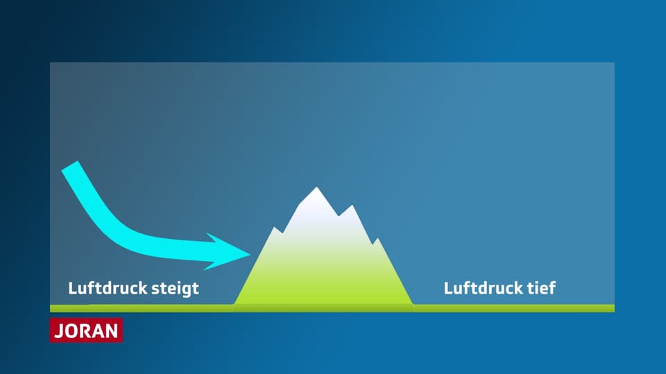 Eine Bergkette, schematisch für den Jura, steht in der Mitte des Bildes. Aus Westen bringt eine Front kalte Luft, der Luftdruck steigt. Auf der anderen Seite des Juras ändert sich vorerst noch nichts.