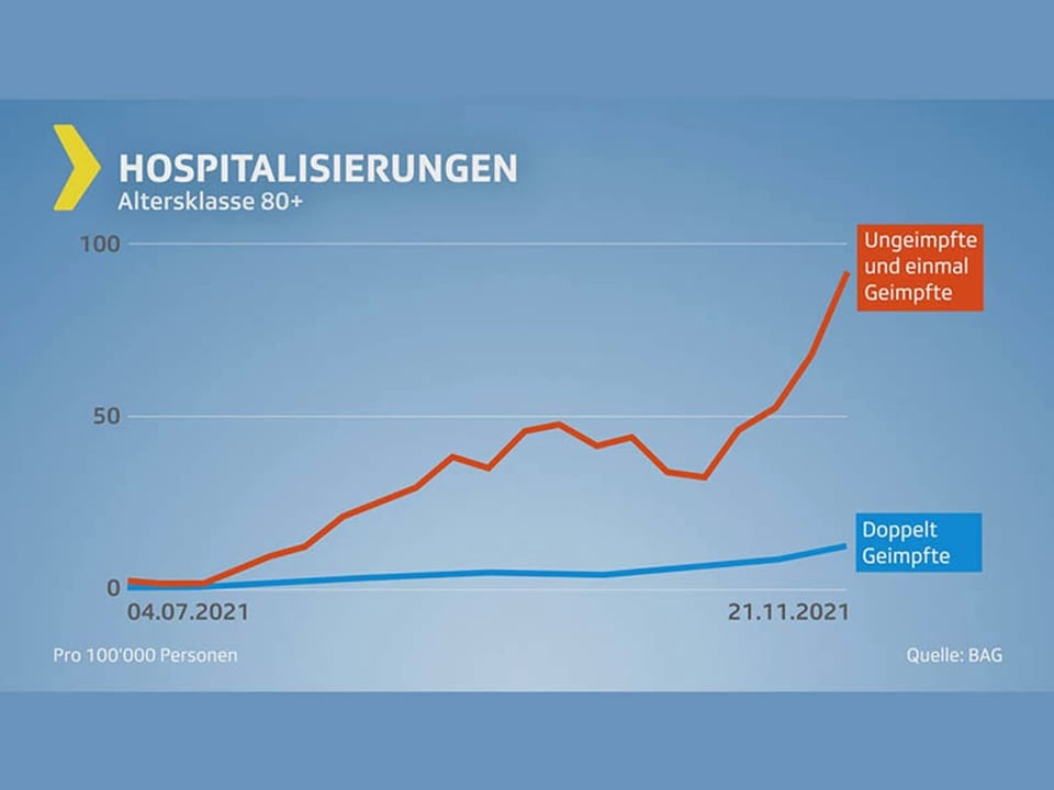 Grafik Hospitalisierungen