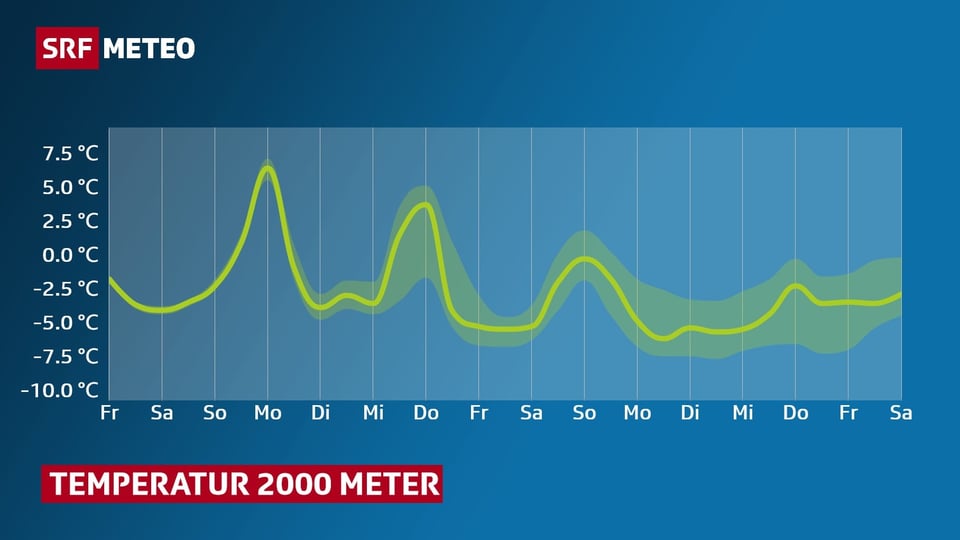  Ein Auf und Ab der Temperaturkurve in 2000 Meter. Grafik: Verlauf  in den kommendne Tagen.