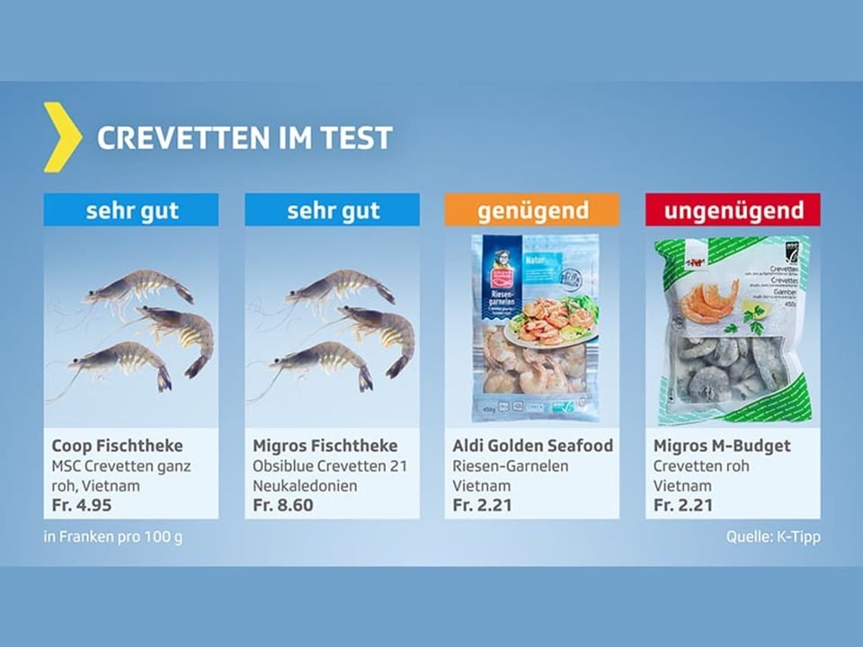 Crevetten-Test, Produkte mit Resultat «sehr gut», «genügend» und «ungenügend»