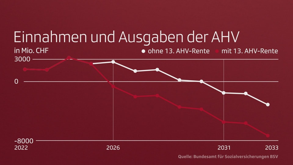 Zwei Kurven, die sich unterschiedlich entwickeln.