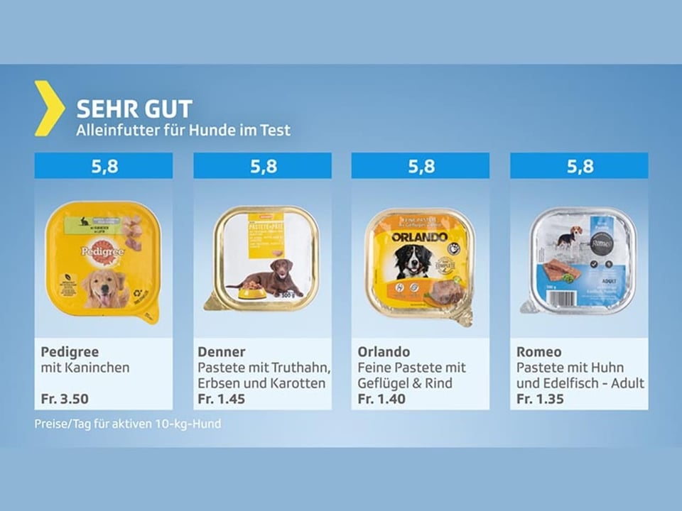 Testgrafik Alleinfutter für Hunde – Produkte mit Testresultat sehr gut