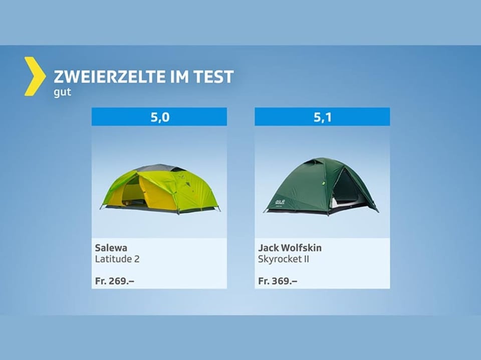 Testgrafik Zweierzelte – Gesamturteil gut