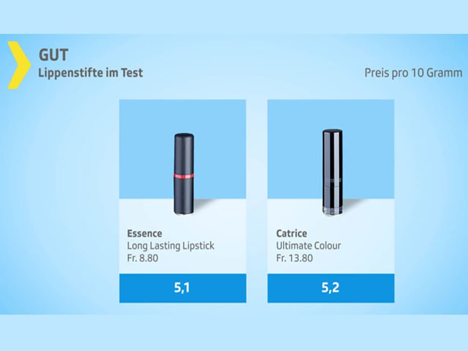 Grafik Lippenstift-Test gut.