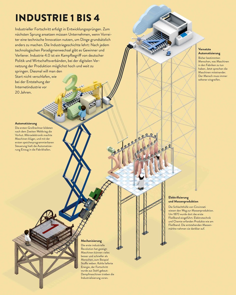 Illustration der Industrialisierung in vier Schritten.