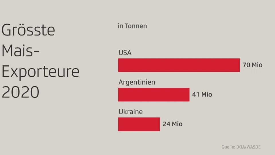 Grafik Maisexporte