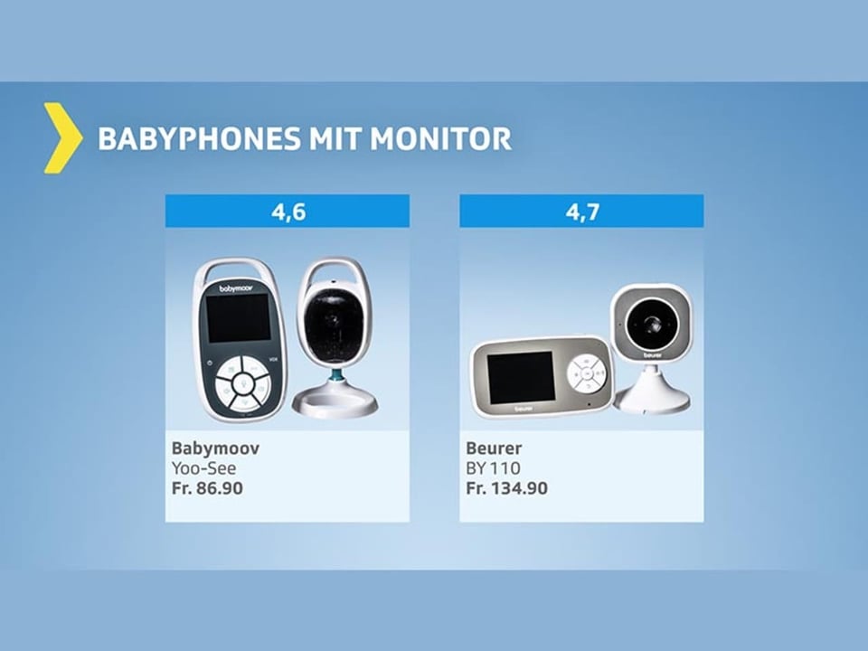 Test-Grafik-Babyphones mit Monitor – Resultat genügend