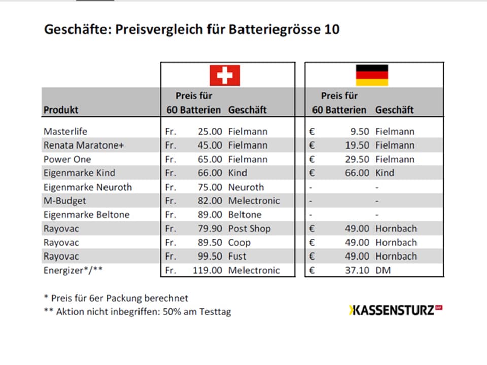 Preisvergleichs-Tabelle Hörgeräte