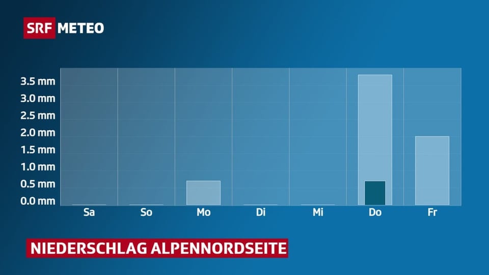 Balkendiagramm mit erwarteter Niederschlagsmenge auf der Alpennordseite.