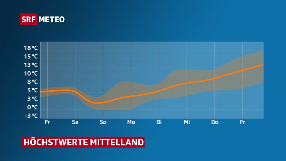 Temperaturverlauf für die nächsten Tage