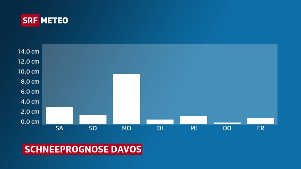 Grafik mit Schneeprognose für Davos