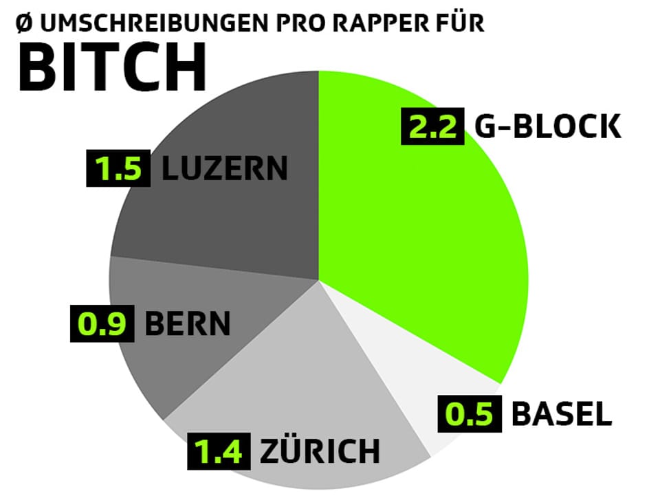 Umschreibungen pro Rapper für Bitch: 2.2 G-Block, 1.5 Luzern, 1.4 Zürich, 0.9 Bern, 0.5 Basel