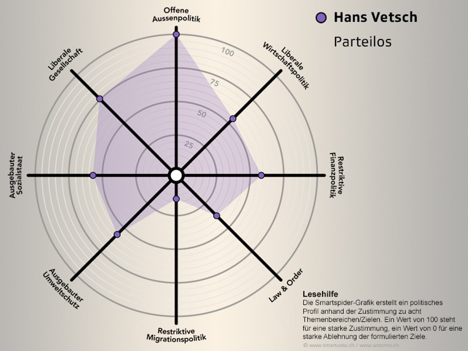 Smartspider Hans Vetsch