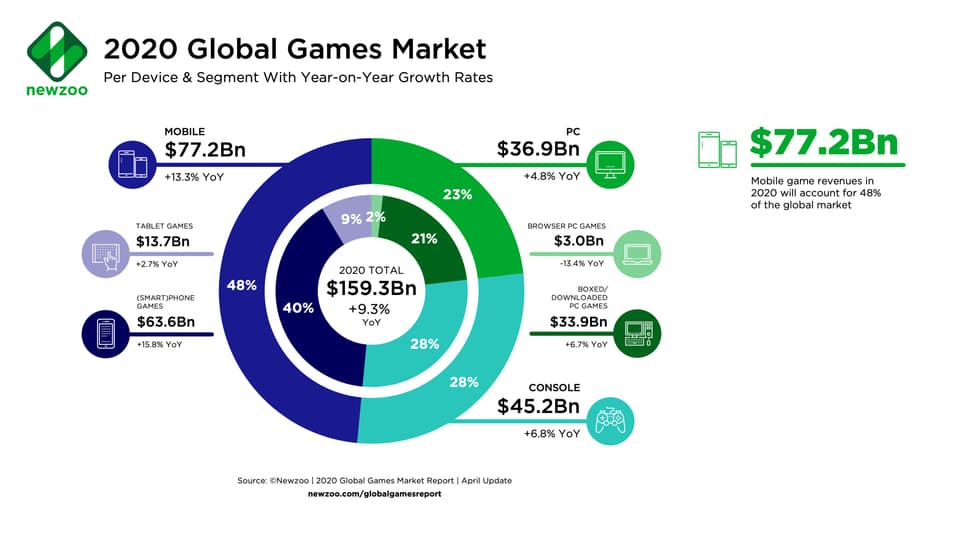 Der Umsatz des Spiele-Marktes unterteilt in verschiedene Segmente. 
