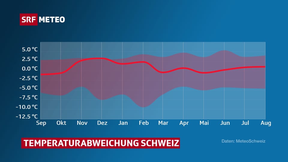 Monatstemperaturen der Schweiz