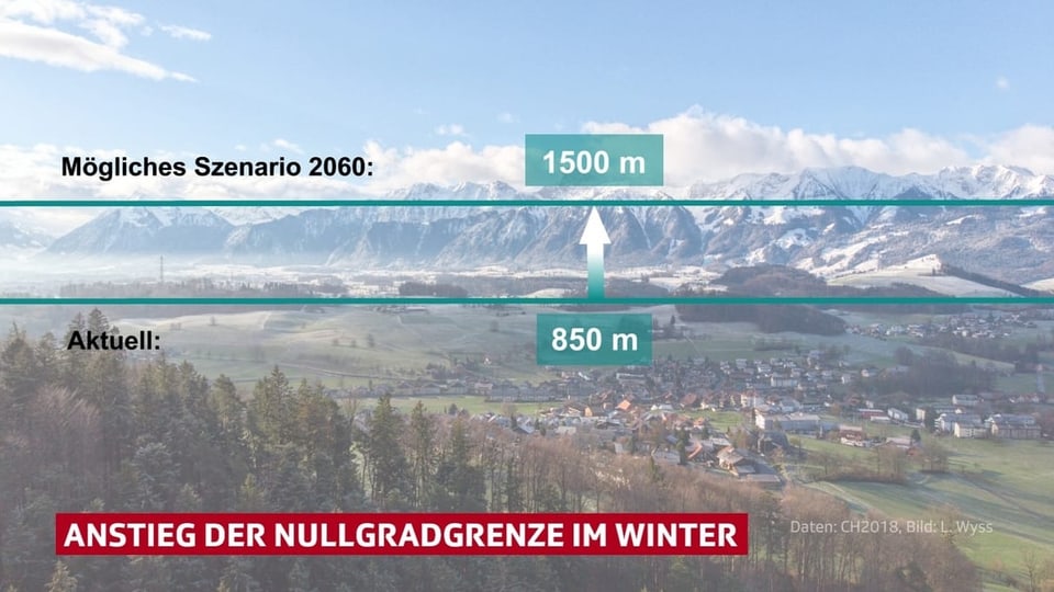 Eine Grafik zeigt den Anstieg der mittleren Nullgradgrenze zwischen heute und dem Jahr 2060.