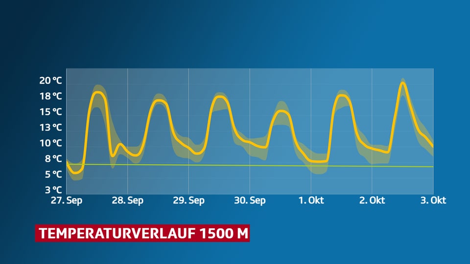 Temperaturkurve mit Unsicherheitsbereich für 1500 Meter über Meer. Dazu gerade Linie mit Temperaturnorm.