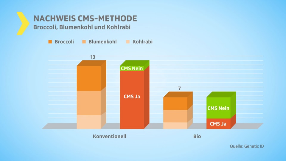 Grafik Nachweis CMS-Methode