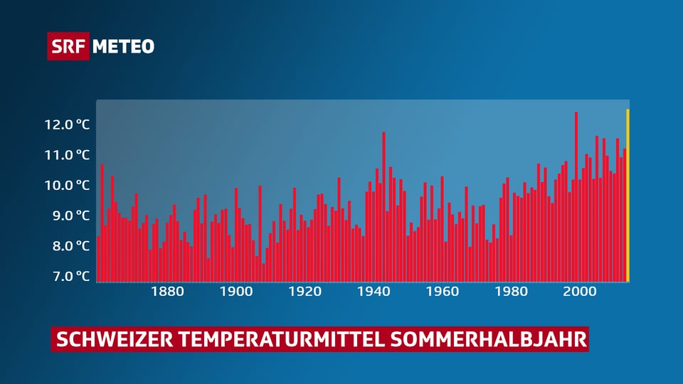 Graph mit dem Schweizer Temperaturmittel für das Sommerhalbjahr seit 1864.