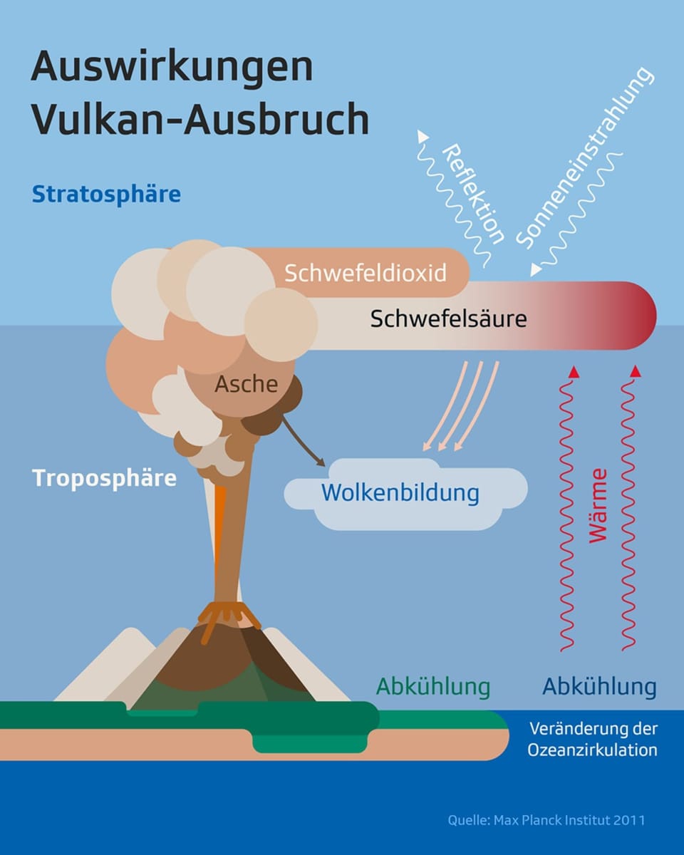 Auswirkungen der Eruption aufs Klima