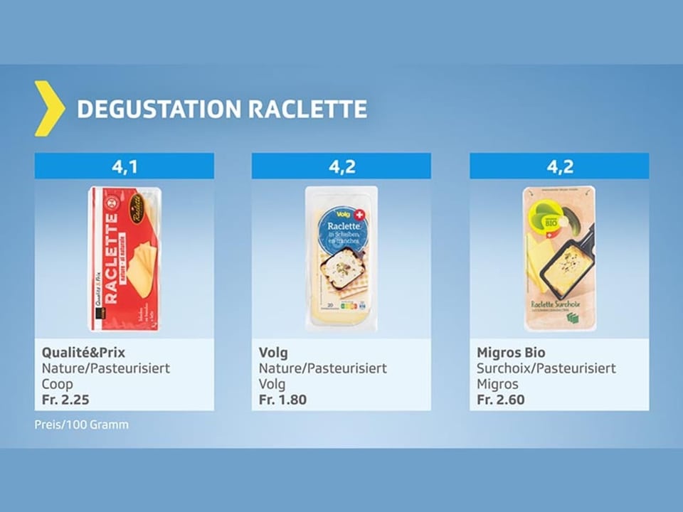 Testgrafik Reclette-Degustation – Produkte mit Gesamtresultat genügend