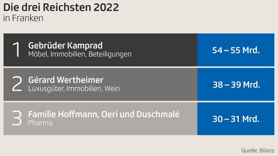 Ranking der drei Reichsten Schweizer laut dem Magazin «Bilanz».