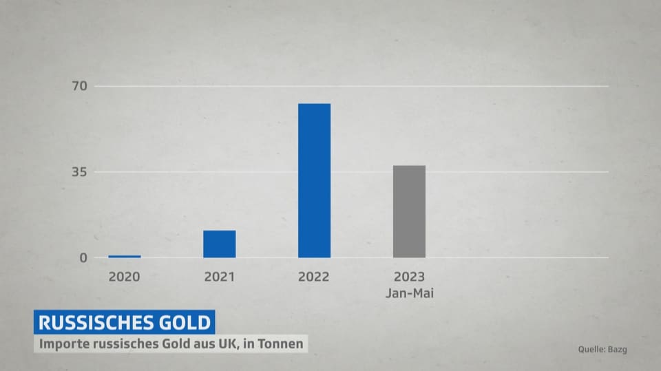 Grafik zu Importen