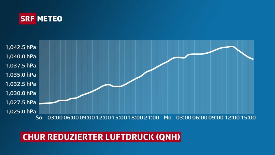 Ein Kurve zeigt der Verlauf des Luftdrucks in Chur.