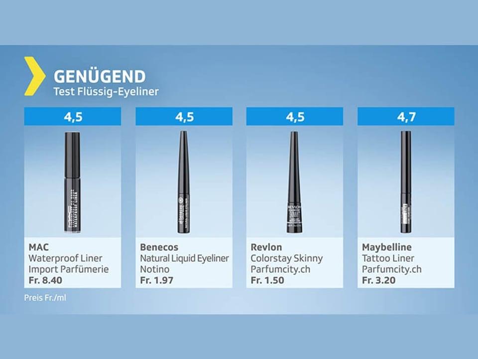 Testgrafik Eyeliner – Produkte mit Gesamtresultat genügend