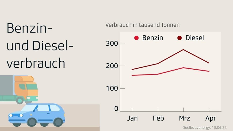 Benzin- und Dieselverbrauch in tausend Tonnen seit Januar