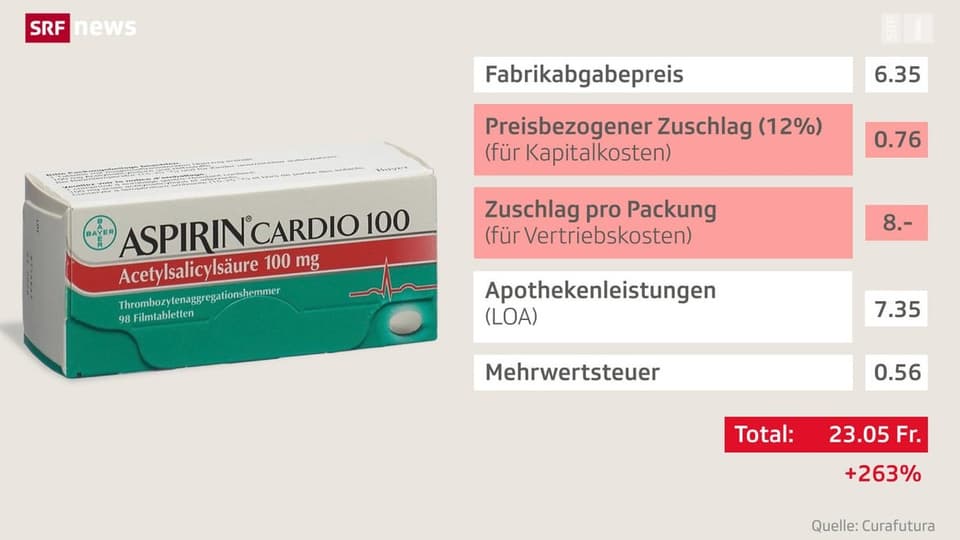 Grafik, die zeigt wie sich der Preis des Blutverdünners Aspirin Cardio zusammensetzt. 