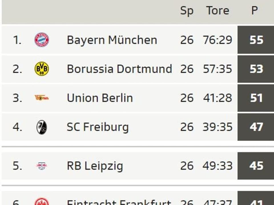 Tabelle der Bundesliga