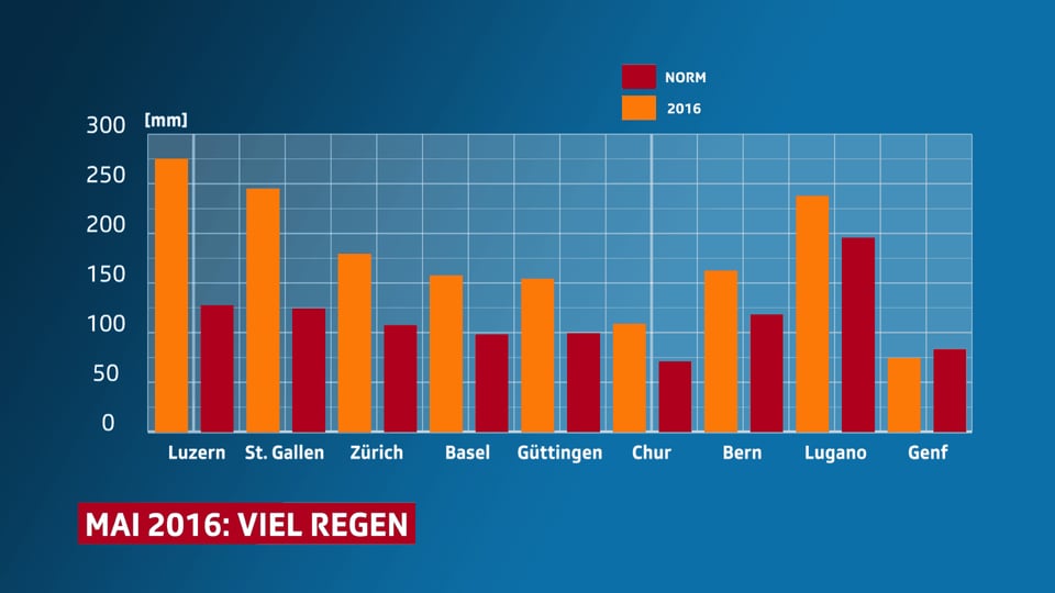 Die Grafik zeigt die Regenmengen vom Mai 2016 im Vergleich zum langjährigen Mittel. In Luzern fiel mehr als das Doppelte an Regen.