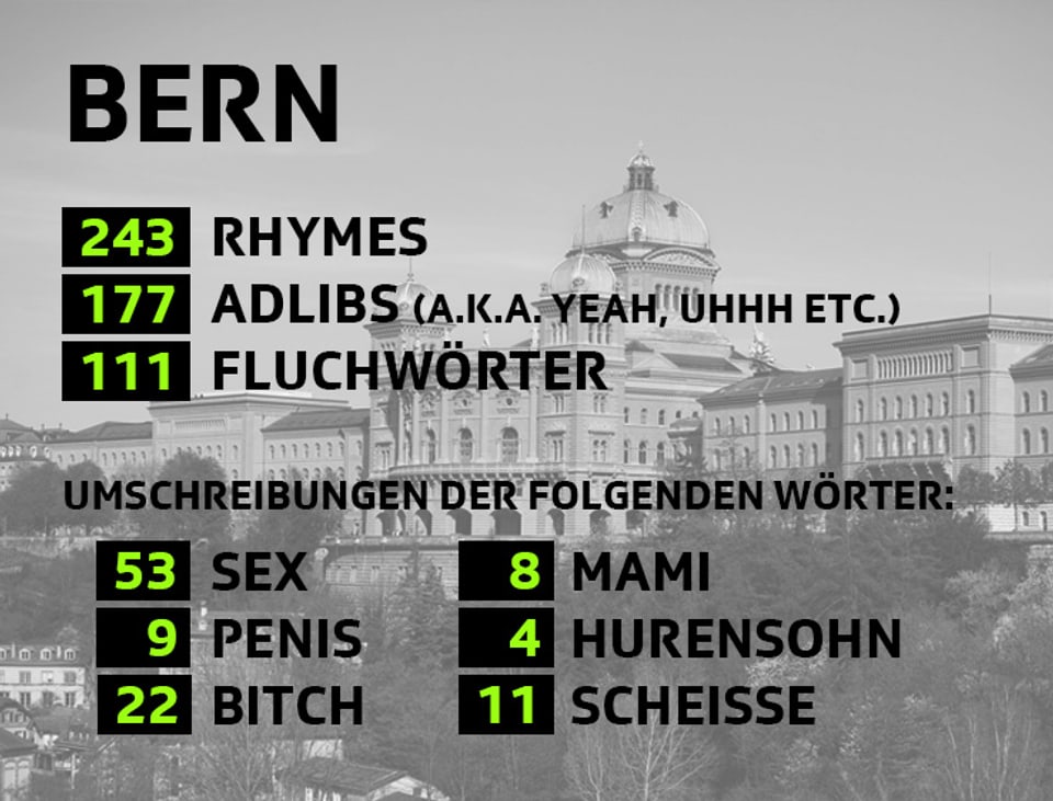 Statistik von Bern an der Virus Bounce Cypher