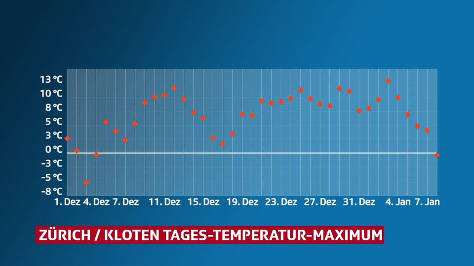 Temperaturverlauf Zürich vom 1. Dez. bis 8. Jan.
