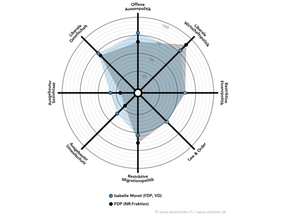 So tickt Moret im Vergleich zur FDP-Fraktion.