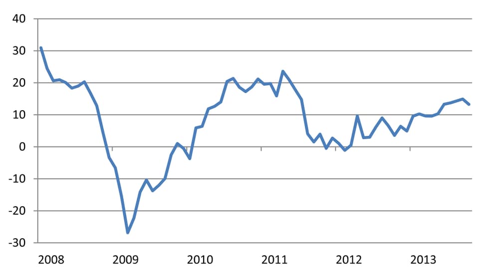 Ostschweizer Konjunkturindex Januar 2008 bis Oktober 2013.